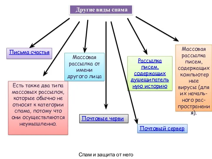 Другие виды спама Спам и защита от него Письма счастья