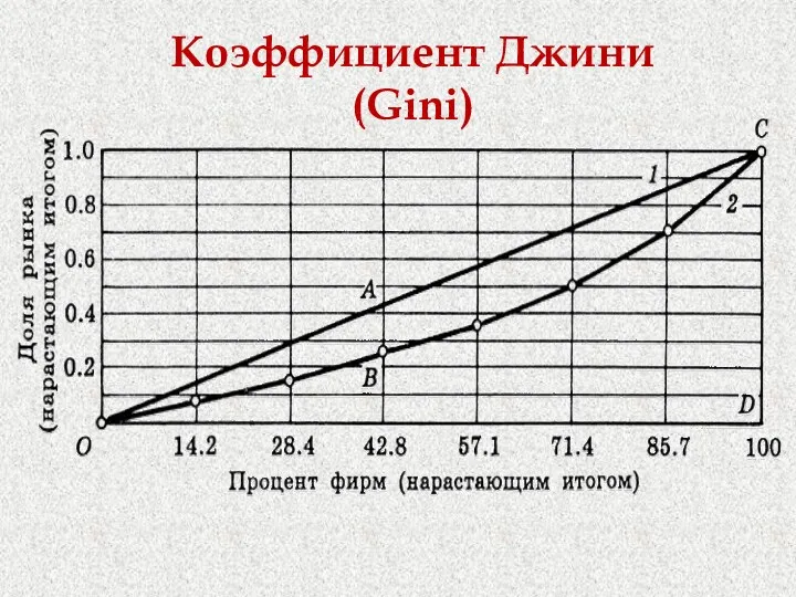 Коэффициент Джини (Gini)