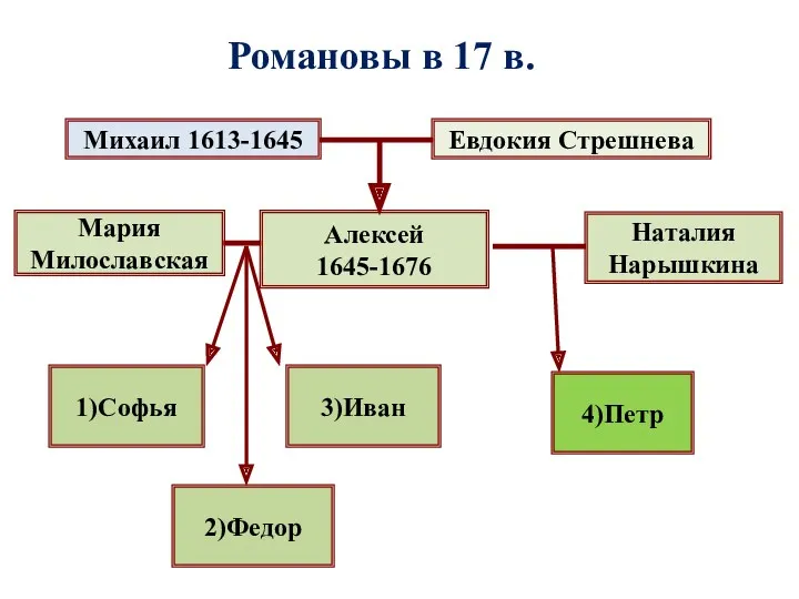 Романовы в 17 в. Михаил 1613-1645 Евдокия Стрешнева Алексей 1645-1676