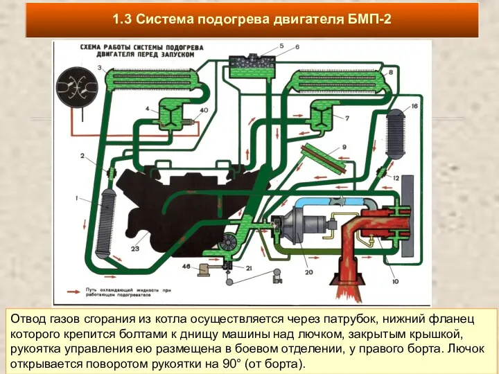 1.3 Система подогрева двигателя БМП-2 Отвод газов сгорания из котла