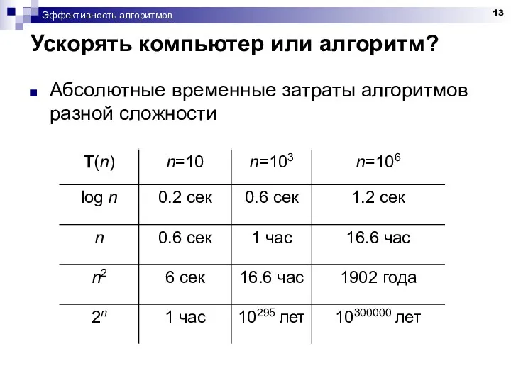 Эффективность алгоритмов Ускорять компьютер или алгоритм? Абсолютные временные затраты алгоритмов разной сложности