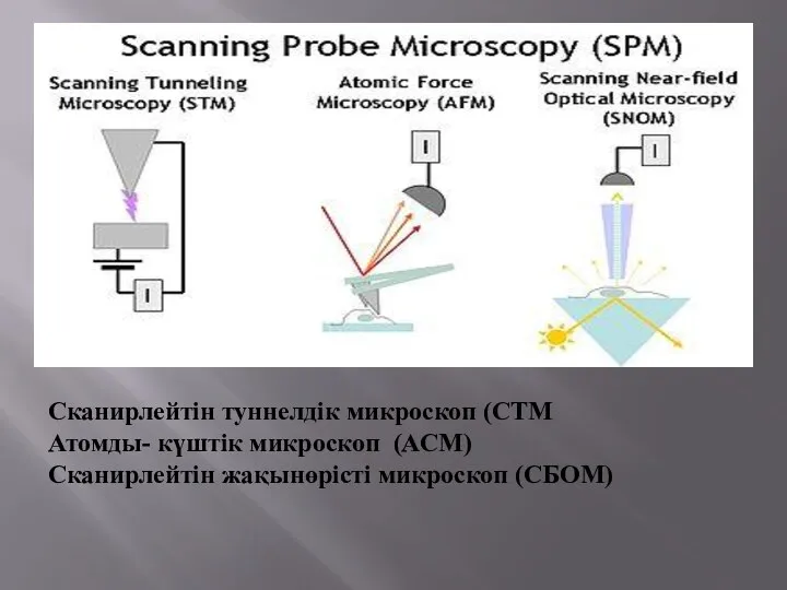 Сканирлейтін туннелдік микроскоп (СТМ Атомды- күштік микроскоп (АСМ) Сканирлейтін жақынөрісті микроскоп (СБОМ)