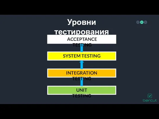 Уровни тестирования UNIT TESTING INTEGRATION TESTING SYSTEM TESTING ACCEPTANCE TESTING