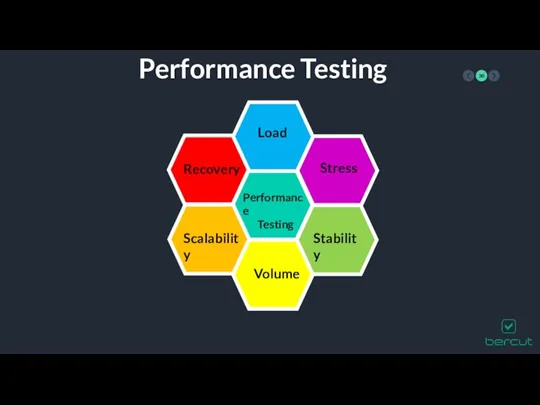 Performance Testing Performance Testing Stability Scalability Volume Stress Load Recovery