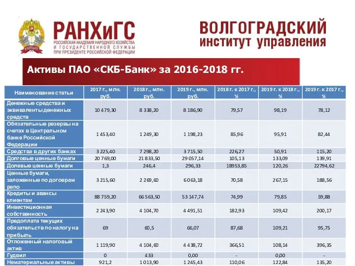 Активы ПАО «СКБ-Банк» за 2016-2018 гг.
