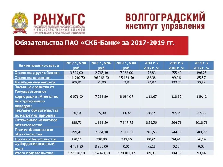 Обязательства ПАО «СКБ-Банк» за 2017-2019 гг.