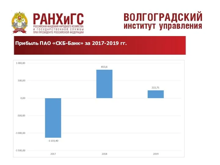 Прибыль ПАО «СКБ-Банк» за 2017-2019 гг.