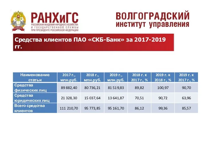 Средства клиентов ПАО «СКБ-Банк» за 2017-2019 гг.