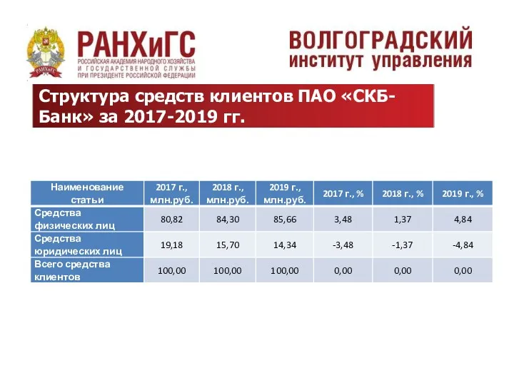 Структура средств клиентов ПАО «СКБ-Банк» за 2017-2019 гг.