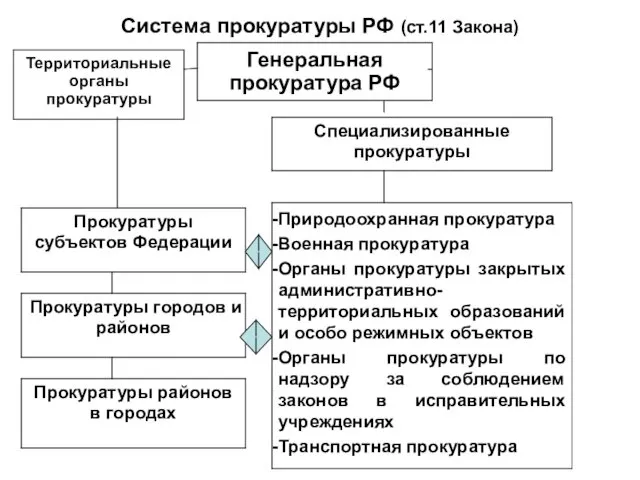 Система прокуратуры РФ (ст.11 Закона)