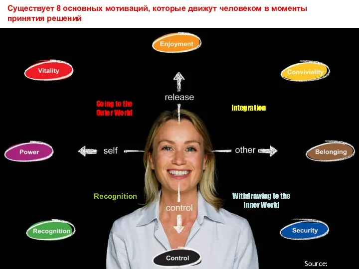 Существует 8 основных мотиваций, которые движут человеком в моменты принятия решений Going to