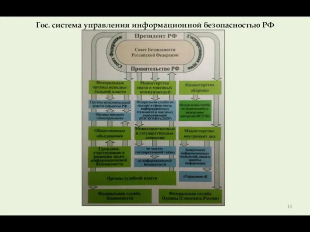 Гос. система управления информационной безопасностью РФ