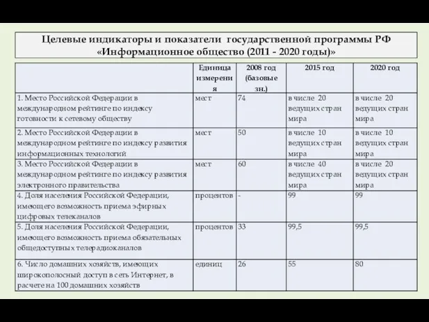 Целевые индикаторы и показатели государственной программы РФ «Информационное общество (2011 - 2020 годы)»