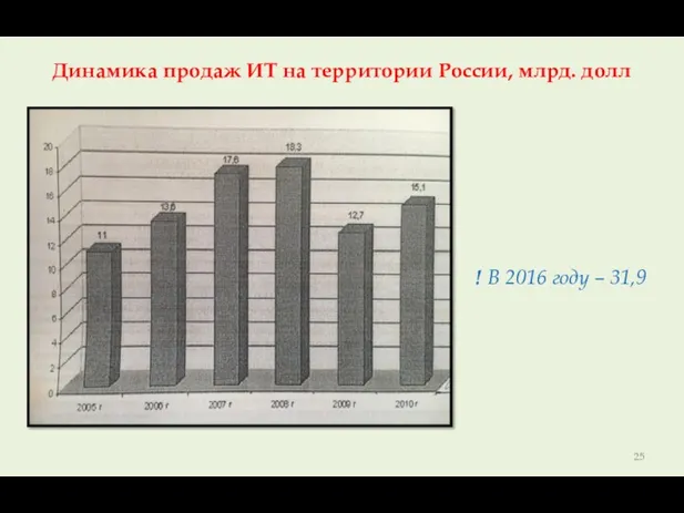 Динамика продаж ИТ на территории России, млрд. долл ! В 2016 году – 31,9