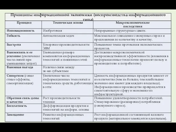 Принципы информационной экономики (воспроизводства информационного типа)