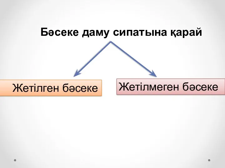 Бәсеке даму сипатына қарай Жетілген бәсеке Жетілмеген бәсеке