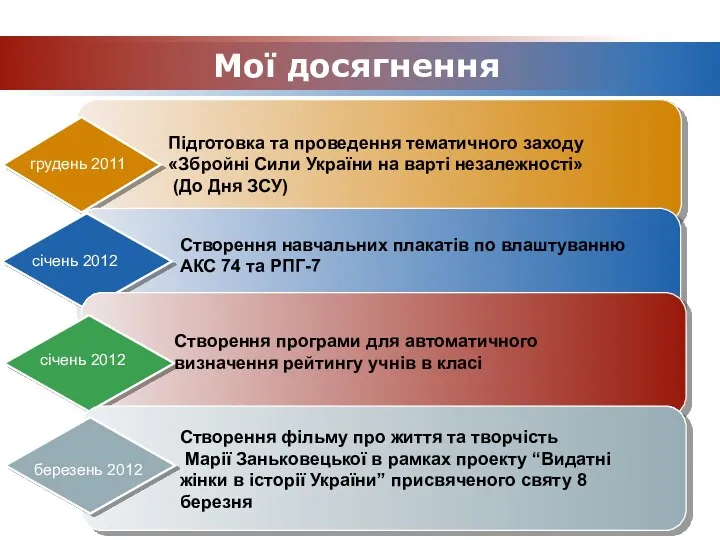 Мої досягнення січень 2012 січень 2012 березень 2012