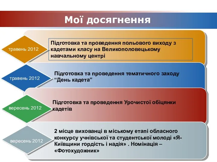 Мої досягнення травень 2012 вересень 2012 вересень 2012