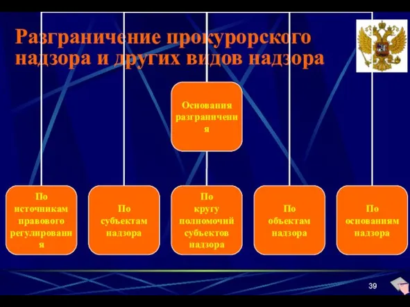 Разграничение прокурорского надзора и других видов надзора