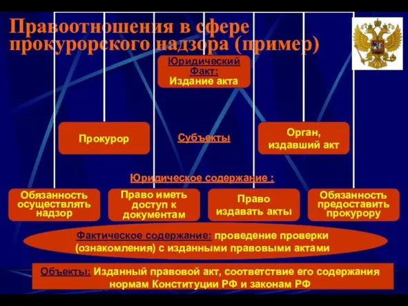 Правоотношения в сфере прокурорского надзора (пример) Фактическое содержание: проведение проверки (ознакомления) с изданными