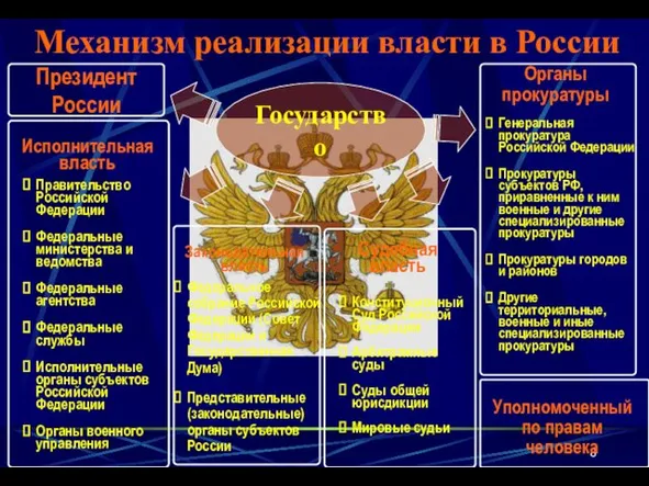 Механизм реализации власти в России Правительство Российской Федерации Федеральные министерства и ведомства Федеральные