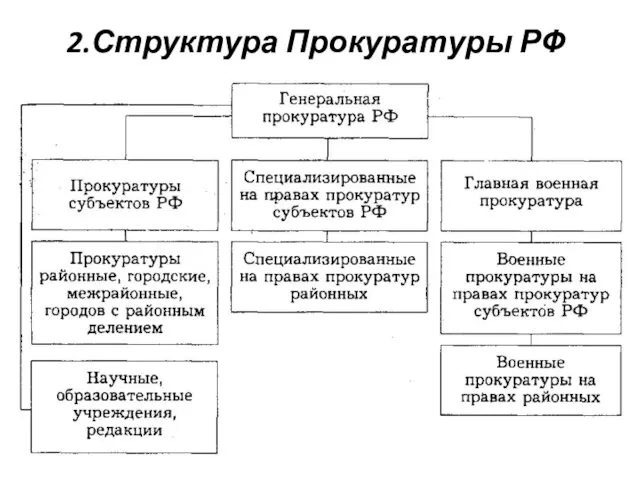 2.Структура Прокуратуры РФ
