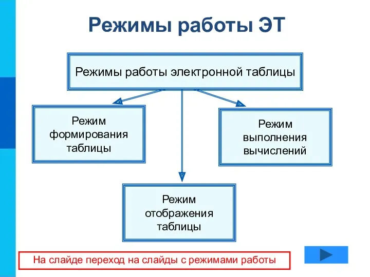 Режим выполнения вычислений Режим отображения таблицы Режим формирования таблицы Режимы