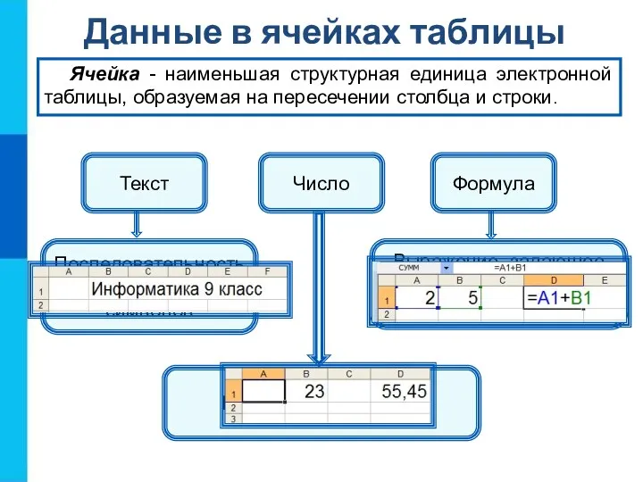 Данные в ячейках таблицы Ячейка - наименьшая структурная единица электронной