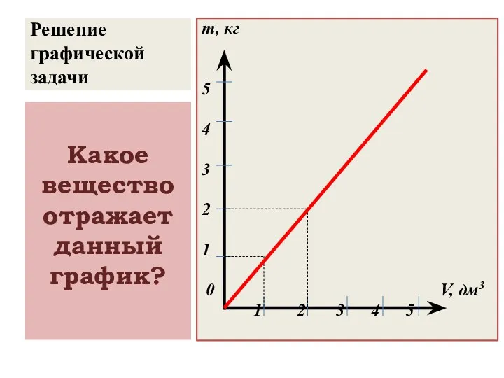 Решение графической задачи т, кг 5 4 3 2 1