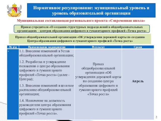 Нормативное регулирование: муниципальный уровень и уровень образовательной организации 2 Муниципальная