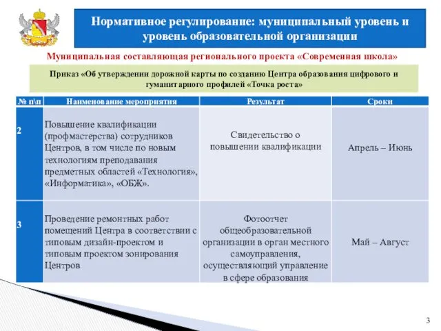 Нормативное регулирование: муниципальный уровень и уровень образовательной организации 3 Муниципальная