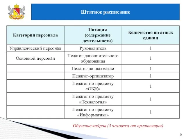 6 Штатное расписание Обучение кадров (3 человека от организации)