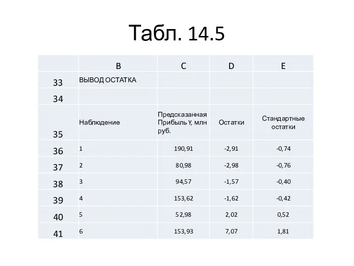 Табл. 14.5