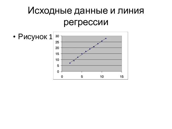 Исходные данные и линия регрессии Рисунок 1