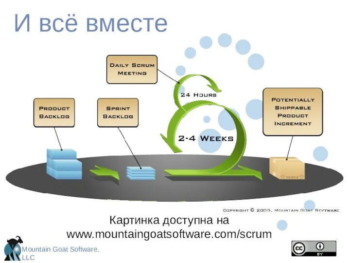 И всё вместе Картинка доступна на www.mountaingoatsoftware.com/scrum