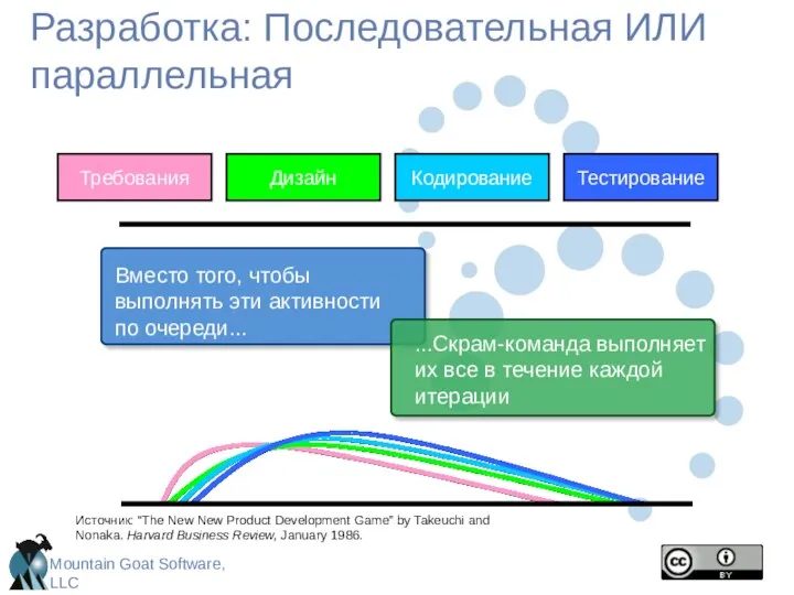 Вместо того, чтобы выполнять эти активности по очереди... ...Скрам-команда выполняет