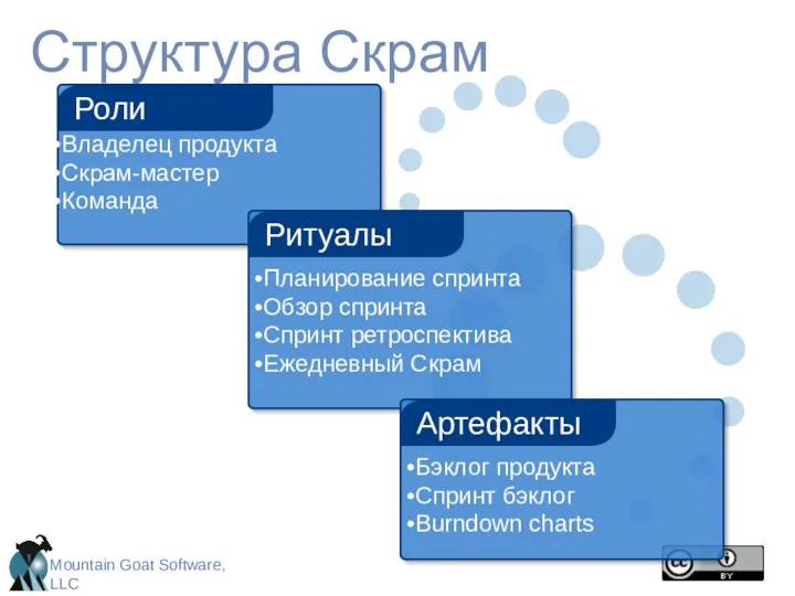 Структура Скрам Владелец продукта Скрам-мастер Команда Роли Бэклог продукта Спринт бэклог Burndown charts Артефакты