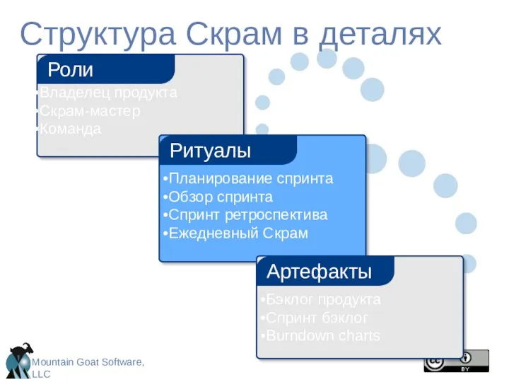 Структура Скрам в деталях Владелец продукта Скрам-мастер Команда Роли Бэклог продукта Спринт бэклог Burndown charts Артефакты