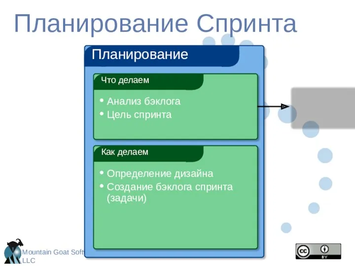 Планирование Спринта Планирование Клиент Команда Бэклог продукта Технология Продукт