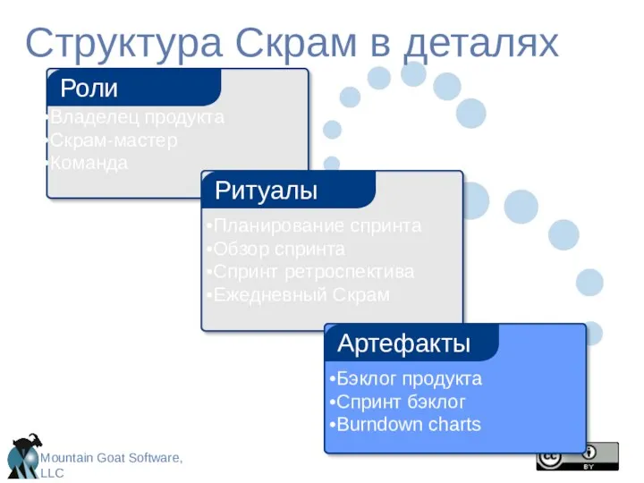 Структура Скрам в деталях Владелец продукта Скрам-мастер Команда Роли Планирование