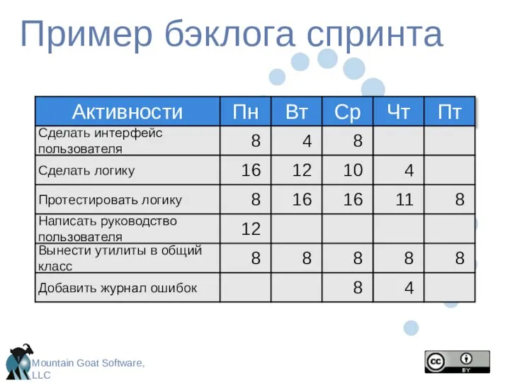 Пример бэклога спринта Активности Сделать интерфейс пользователя Сделать логику Протестировать