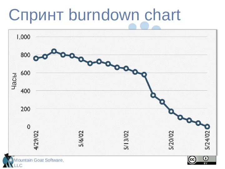 Спринт burndown chart Часы