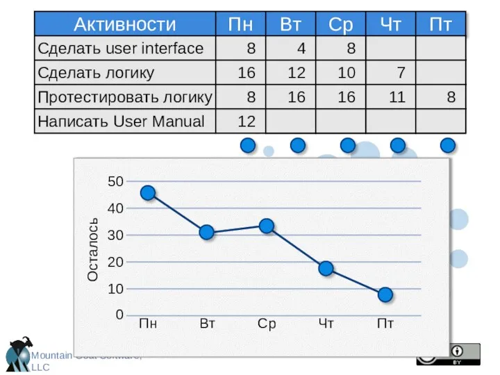 Осталось 40 30 20 10 0 Пн Вт Ср Чт