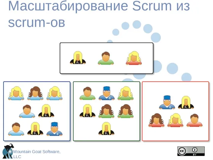 Масштабирование Scrum из scrum-ов