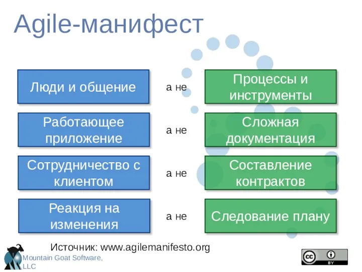 Agile-манифест Источник: www.agilemanifesto.org