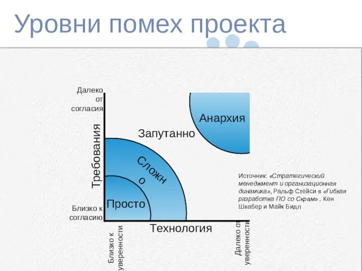 Уровни помех проекта Просто Запутанно Анархия Сложно Технология Требования Далеко