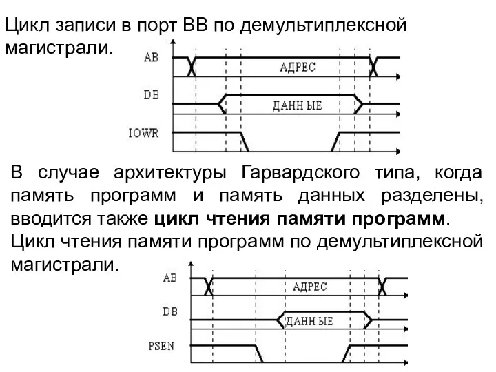 Цикл записи в порт ВВ по демультиплексной магистрали. В случае