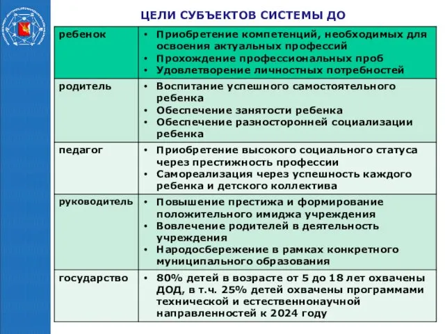 ЦЕЛИ СУБЪЕКТОВ СИСТЕМЫ ДО