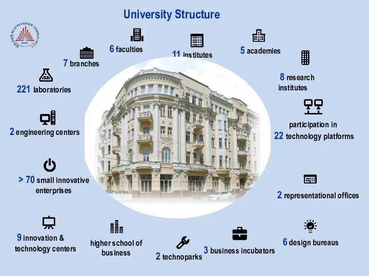 higher school of business 2 technoparks > 70 small innovative