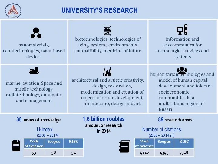 89 research areas 35 areas of knowledge 1,6 billion roubles